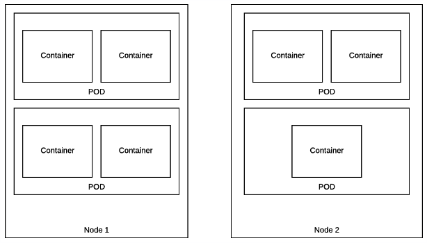 Pic 2. Pod & Node