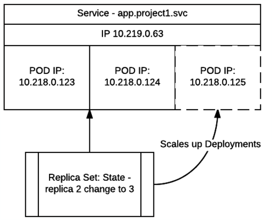 Pic 6. ReplicaSet