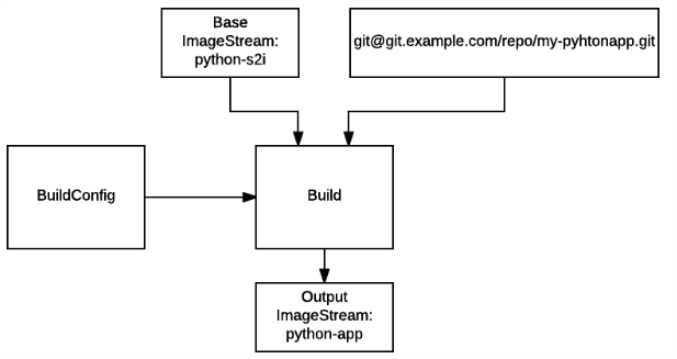 Pic 8. Build