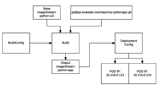 Pic 9. Build & Deploy